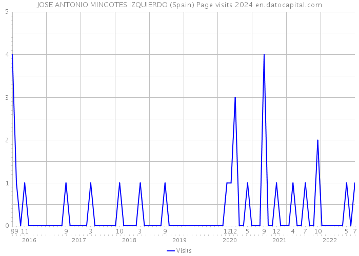 JOSE ANTONIO MINGOTES IZQUIERDO (Spain) Page visits 2024 