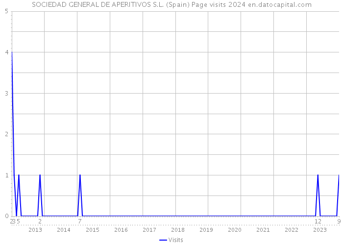 SOCIEDAD GENERAL DE APERITIVOS S.L. (Spain) Page visits 2024 