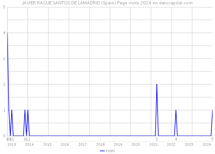 JAVIER RAGUE SANTOS DE LAMADRID (Spain) Page visits 2024 