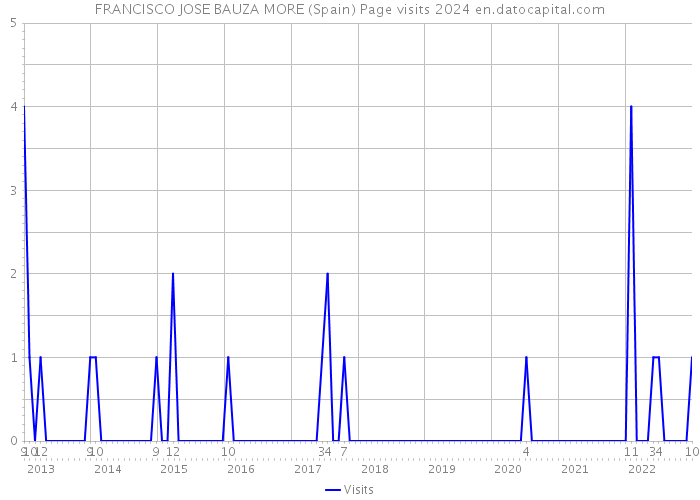 FRANCISCO JOSE BAUZA MORE (Spain) Page visits 2024 