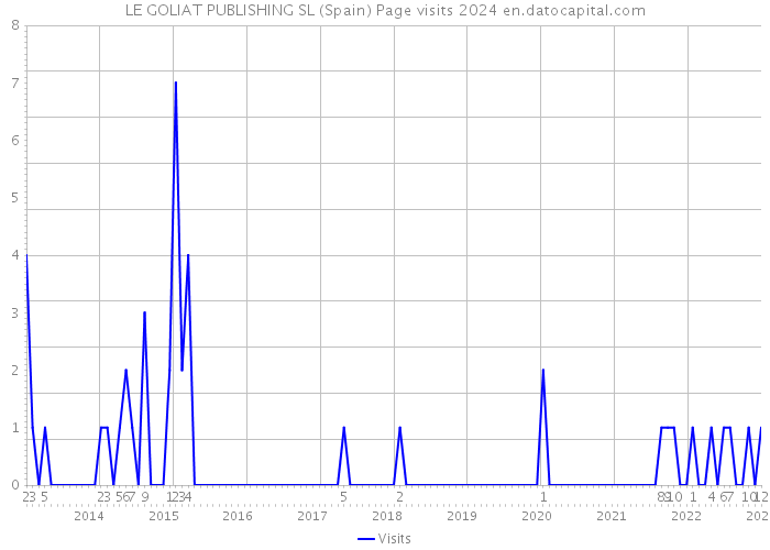 LE GOLIAT PUBLISHING SL (Spain) Page visits 2024 
