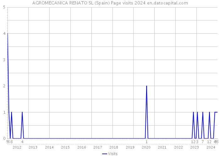 AGROMECANICA RENATO SL (Spain) Page visits 2024 