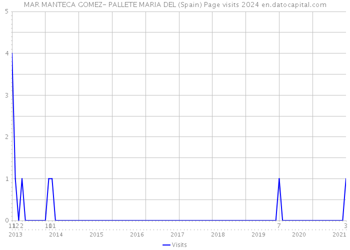 MAR MANTECA GOMEZ- PALLETE MARIA DEL (Spain) Page visits 2024 
