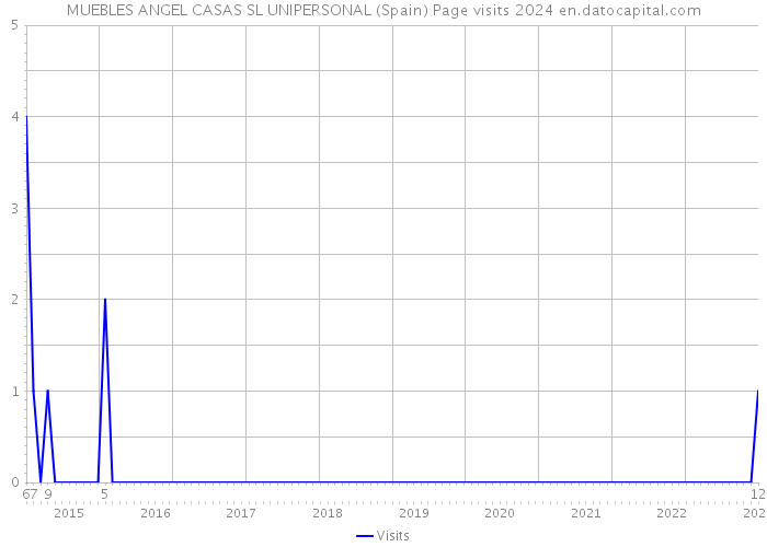 MUEBLES ANGEL CASAS SL UNIPERSONAL (Spain) Page visits 2024 