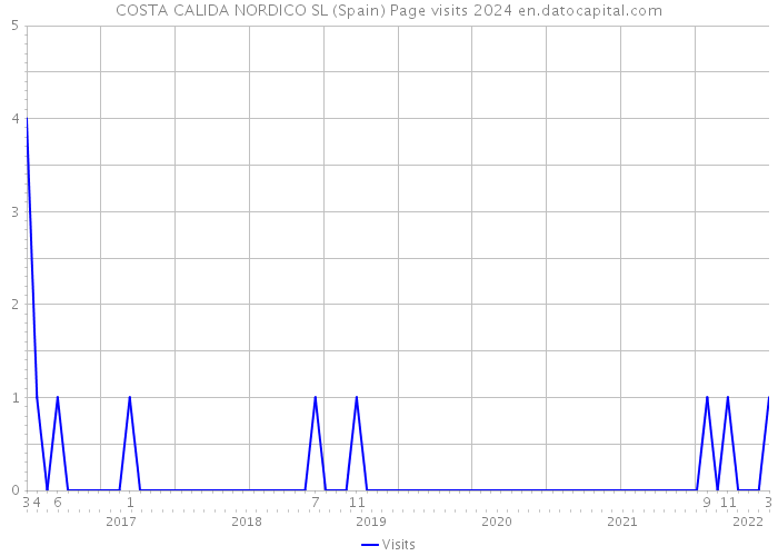 COSTA CALIDA NORDICO SL (Spain) Page visits 2024 