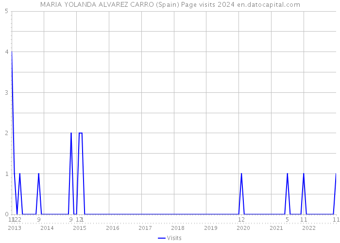 MARIA YOLANDA ALVAREZ CARRO (Spain) Page visits 2024 