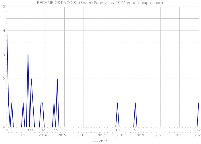 RECAMBIOS PACO SL (Spain) Page visits 2024 