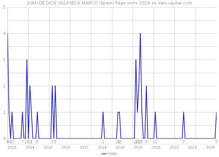 JUAN DE DIOS VILLASECA MARCO (Spain) Page visits 2024 