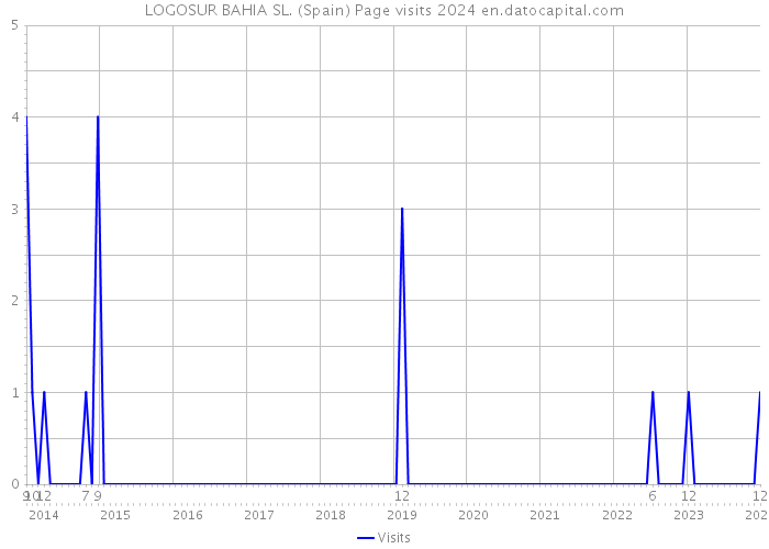 LOGOSUR BAHIA SL. (Spain) Page visits 2024 