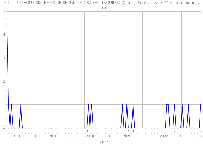 ADT PROSEGUR SISTEMAS DE SEGURIDAD SA (EXTINGUIDA) (Spain) Page visits 2024 