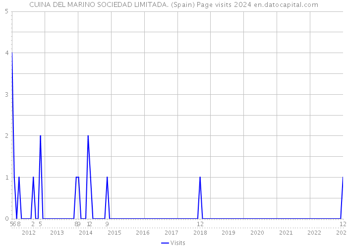 CUINA DEL MARINO SOCIEDAD LIMITADA. (Spain) Page visits 2024 