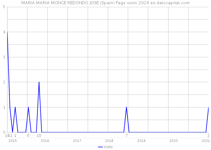 MARIA MARIA MONGE REDONDO JOSE (Spain) Page visits 2024 