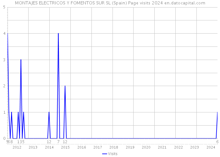 MONTAJES ELECTRICOS Y FOMENTOS SUR SL (Spain) Page visits 2024 