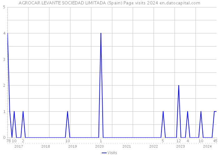 AGROCAR LEVANTE SOCIEDAD LIMITADA (Spain) Page visits 2024 