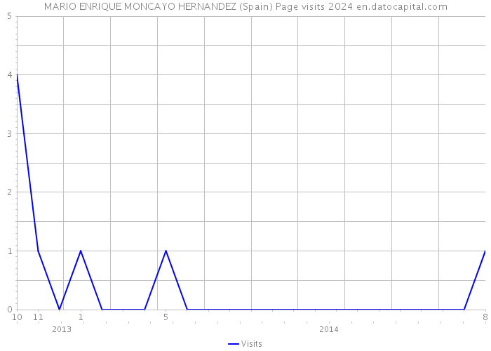 MARIO ENRIQUE MONCAYO HERNANDEZ (Spain) Page visits 2024 