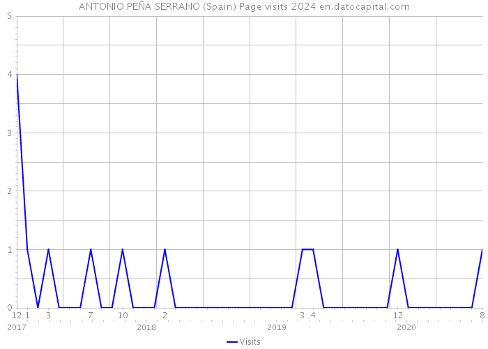 ANTONIO PEÑA SERRANO (Spain) Page visits 2024 