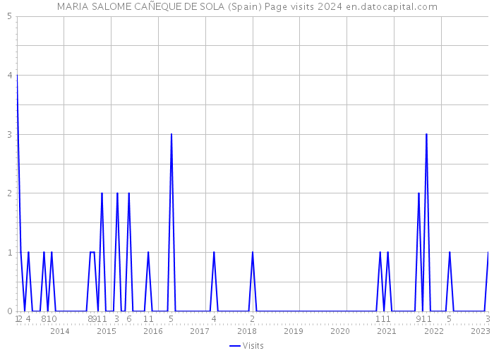MARIA SALOME CAÑEQUE DE SOLA (Spain) Page visits 2024 