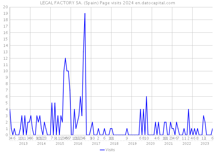 LEGAL FACTORY SA. (Spain) Page visits 2024 