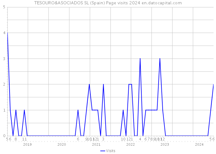 TESOURO&ASOCIADOS SL (Spain) Page visits 2024 