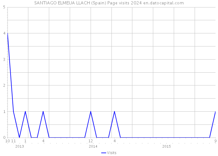 SANTIAGO ELMEUA LLACH (Spain) Page visits 2024 