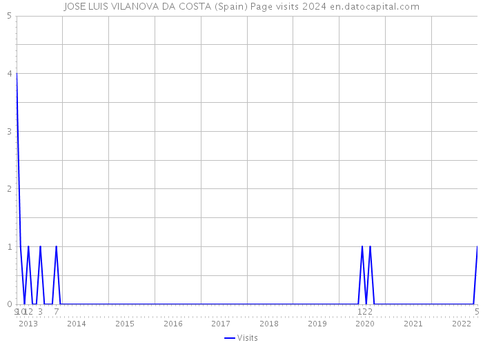 JOSE LUIS VILANOVA DA COSTA (Spain) Page visits 2024 