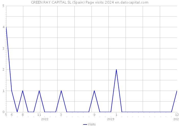 GREEN RAY CAPITAL SL (Spain) Page visits 2024 