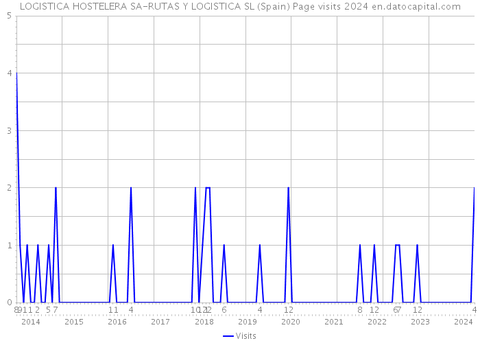 LOGISTICA HOSTELERA SA-RUTAS Y LOGISTICA SL (Spain) Page visits 2024 