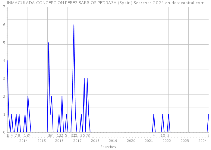 INMACULADA CONCEPCION PEREZ BARRIOS PEDRAZA (Spain) Searches 2024 