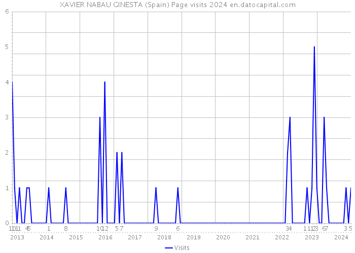 XAVIER NABAU GINESTA (Spain) Page visits 2024 
