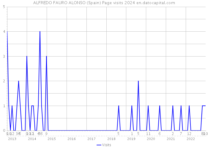 ALFREDO FAURO ALONSO (Spain) Page visits 2024 