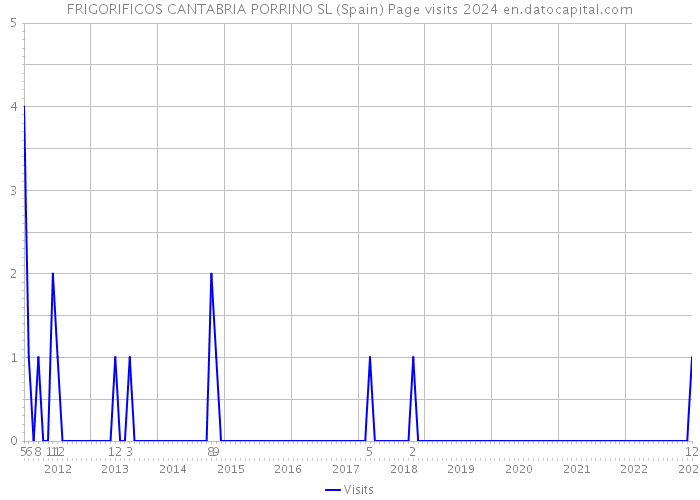 FRIGORIFICOS CANTABRIA PORRINO SL (Spain) Page visits 2024 