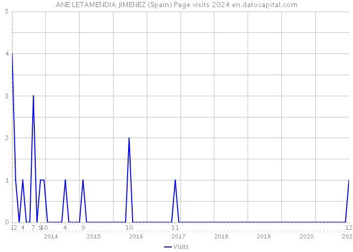 ANE LETAMENDIA JIMENEZ (Spain) Page visits 2024 