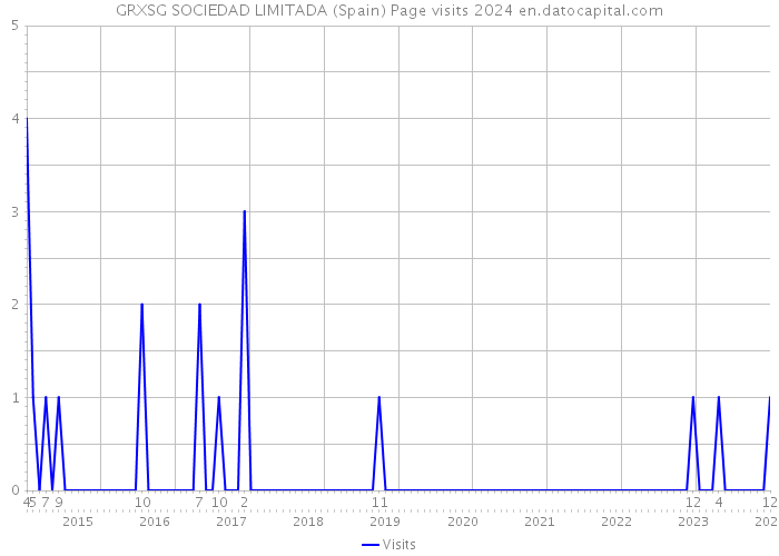 GRXSG SOCIEDAD LIMITADA (Spain) Page visits 2024 