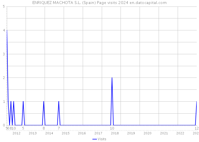ENRIQUEZ MACHOTA S.L. (Spain) Page visits 2024 