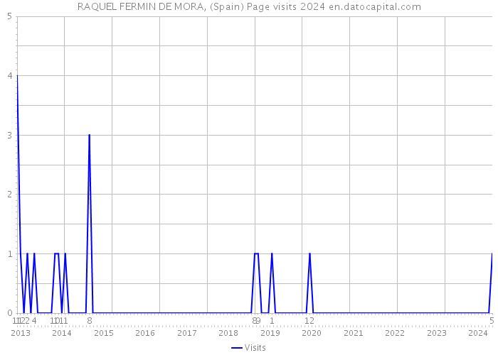 RAQUEL FERMIN DE MORA, (Spain) Page visits 2024 