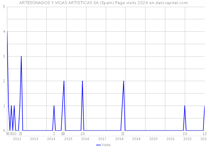 ARTESONADOS Y VIGAS ARTISTICAS SA (Spain) Page visits 2024 