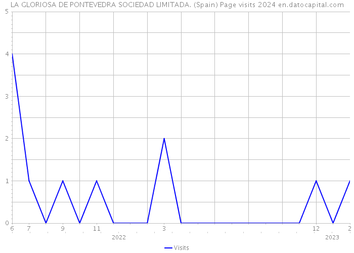 LA GLORIOSA DE PONTEVEDRA SOCIEDAD LIMITADA. (Spain) Page visits 2024 