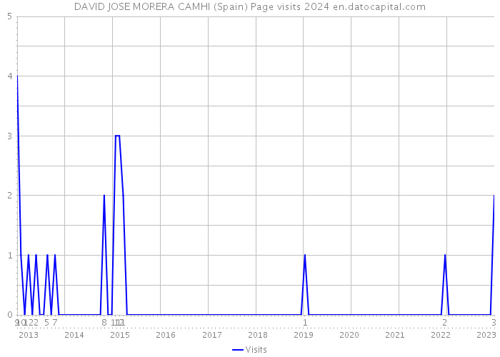 DAVID JOSE MORERA CAMHI (Spain) Page visits 2024 