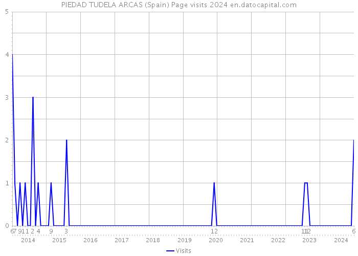 PIEDAD TUDELA ARCAS (Spain) Page visits 2024 