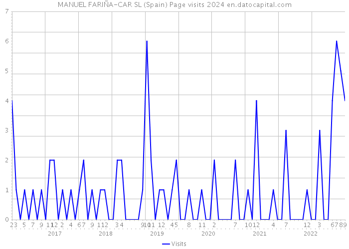 MANUEL FARIÑA-CAR SL (Spain) Page visits 2024 