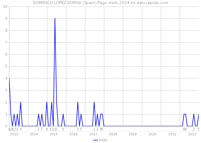 DOMINGO LOPEZ DORNA (Spain) Page visits 2024 