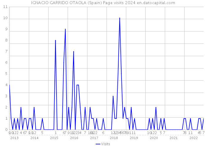 IGNACIO GARRIDO OTAOLA (Spain) Page visits 2024 