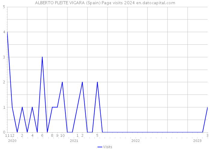 ALBERTO PLEITE VIGARA (Spain) Page visits 2024 