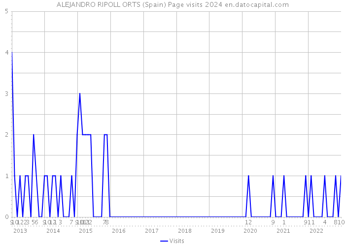 ALEJANDRO RIPOLL ORTS (Spain) Page visits 2024 