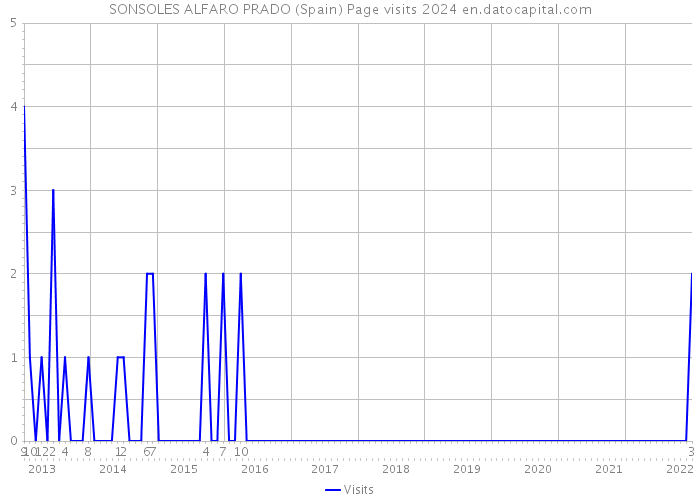 SONSOLES ALFARO PRADO (Spain) Page visits 2024 