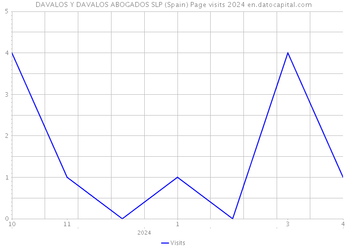 DAVALOS Y DAVALOS ABOGADOS SLP (Spain) Page visits 2024 