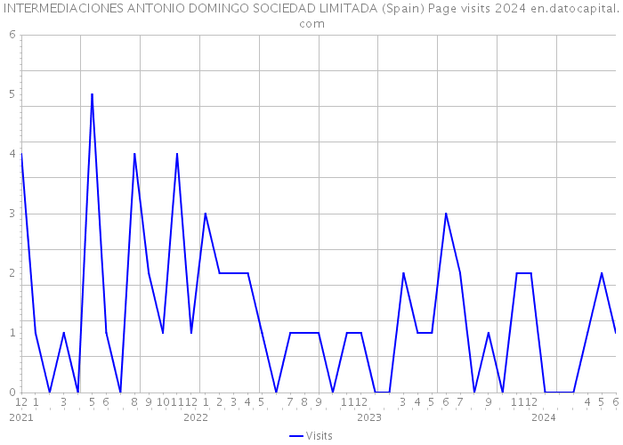 INTERMEDIACIONES ANTONIO DOMINGO SOCIEDAD LIMITADA (Spain) Page visits 2024 