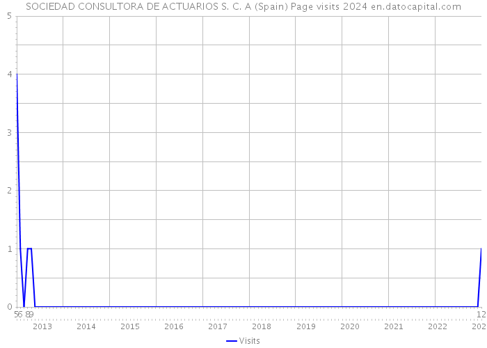 SOCIEDAD CONSULTORA DE ACTUARIOS S. C. A (Spain) Page visits 2024 