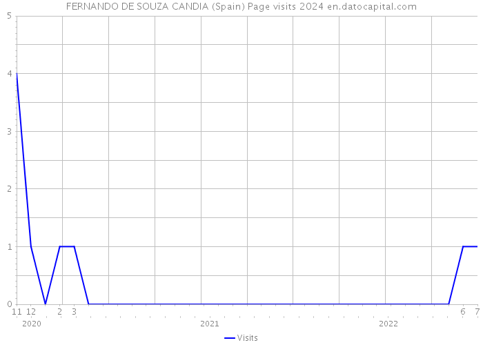 FERNANDO DE SOUZA CANDIA (Spain) Page visits 2024 