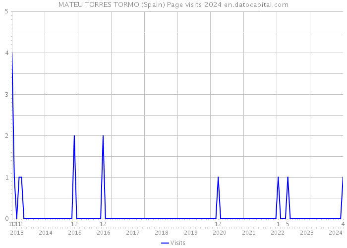 MATEU TORRES TORMO (Spain) Page visits 2024 